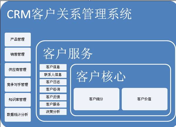 什么是CRM系統(tǒng)，crm系統(tǒng)是做什么？